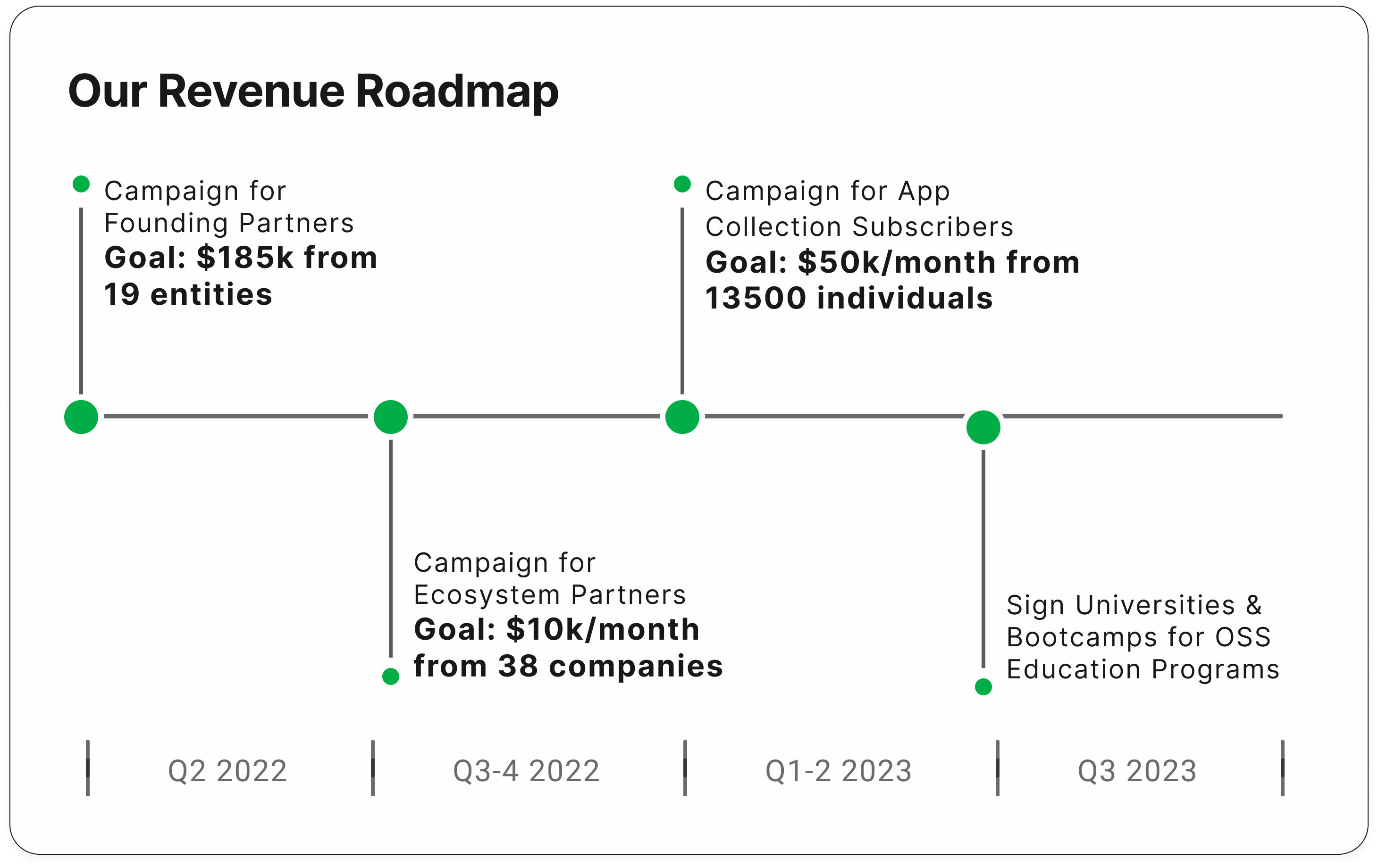 Revenue Roadmap Slide